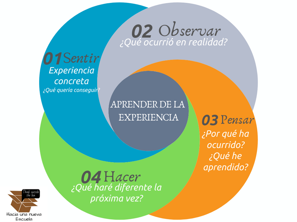 Uso del aprendizaje experiencial en análisis de desempeño 1 uso del aprendizaje experiencial en analisis de desempeno